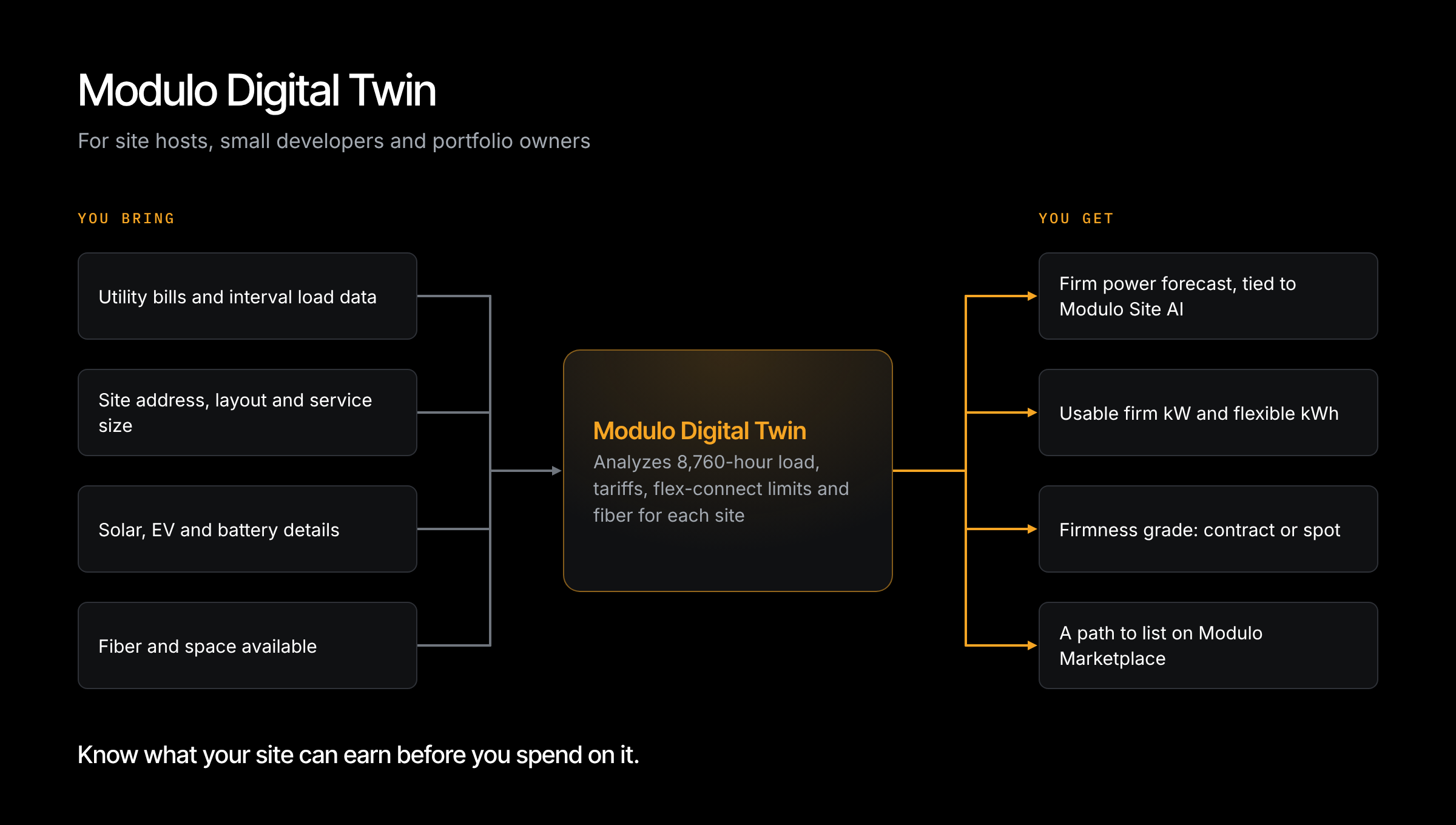 Modulo Digital Twin. You bring utility bills and interval load data, site address, layout and service size, solar, EV and battery details, and fiber and space. You get a firm power forecast tied to Modulo Site AI, usable firm kW and flexible kWh, a firmness grade, and a path to list on Modulo Marketplace.
