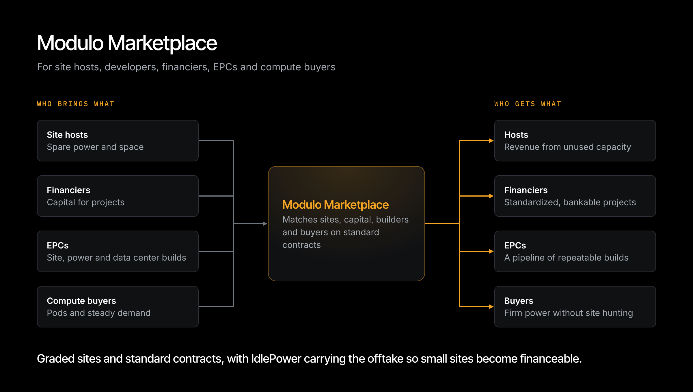 Modulo Marketplace. Site hosts bring spare power and space, financiers bring capital, EPCs bring builds and compute buyers bring pods and demand. Hosts get revenue from unused capacity, financiers get standardized bankable projects, EPCs get repeatable builds and buyers get firm power slots without site hunting. IdlePower carries the offtake so small sites become financeable.