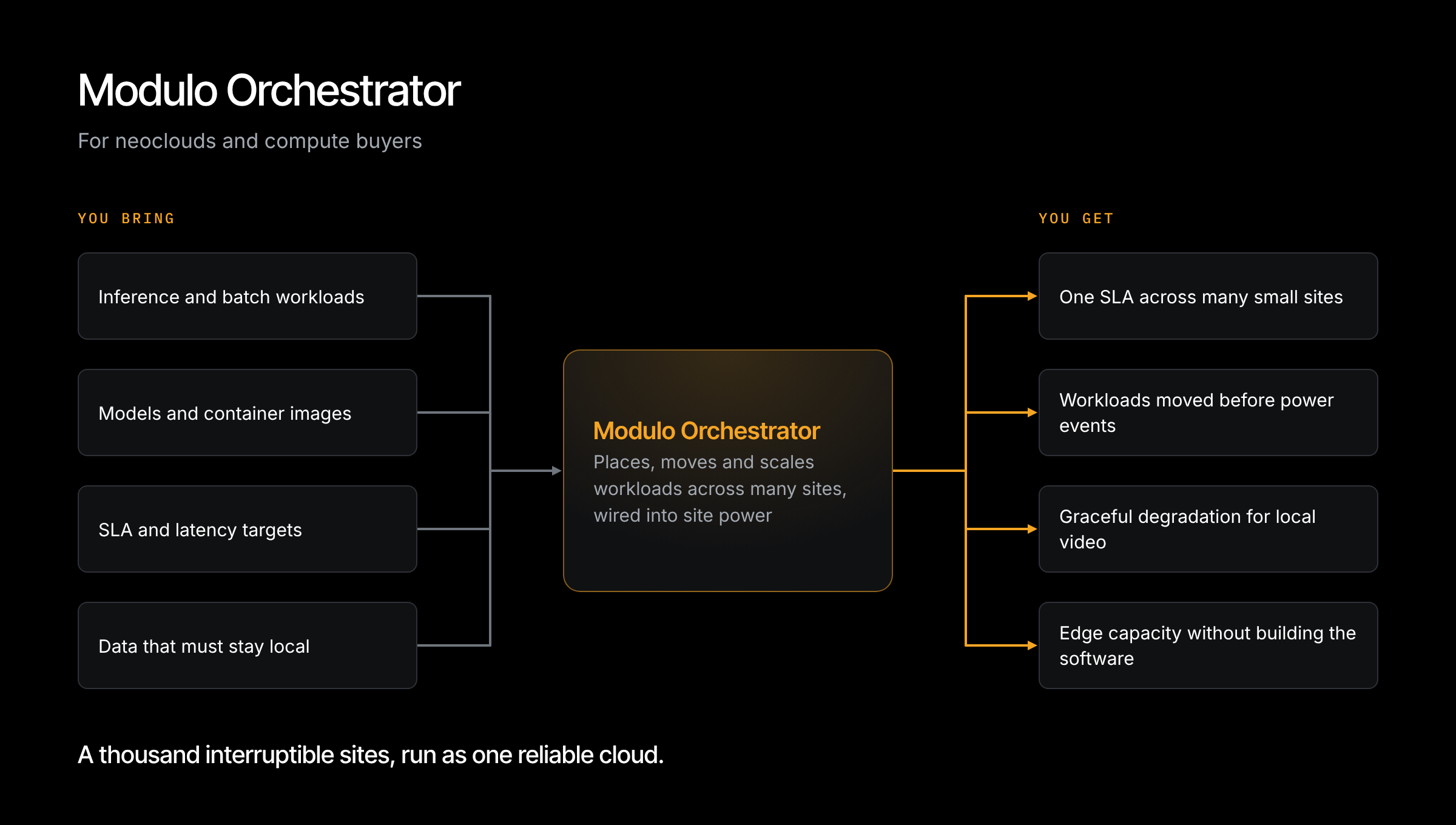 Modulo Orchestrator. You bring inference and batch workloads, models, SLA and latency targets, and data that must stay local. You get one SLA across many small sites, workloads moved before power events, graceful degradation for local video, and edge capacity without building the software.