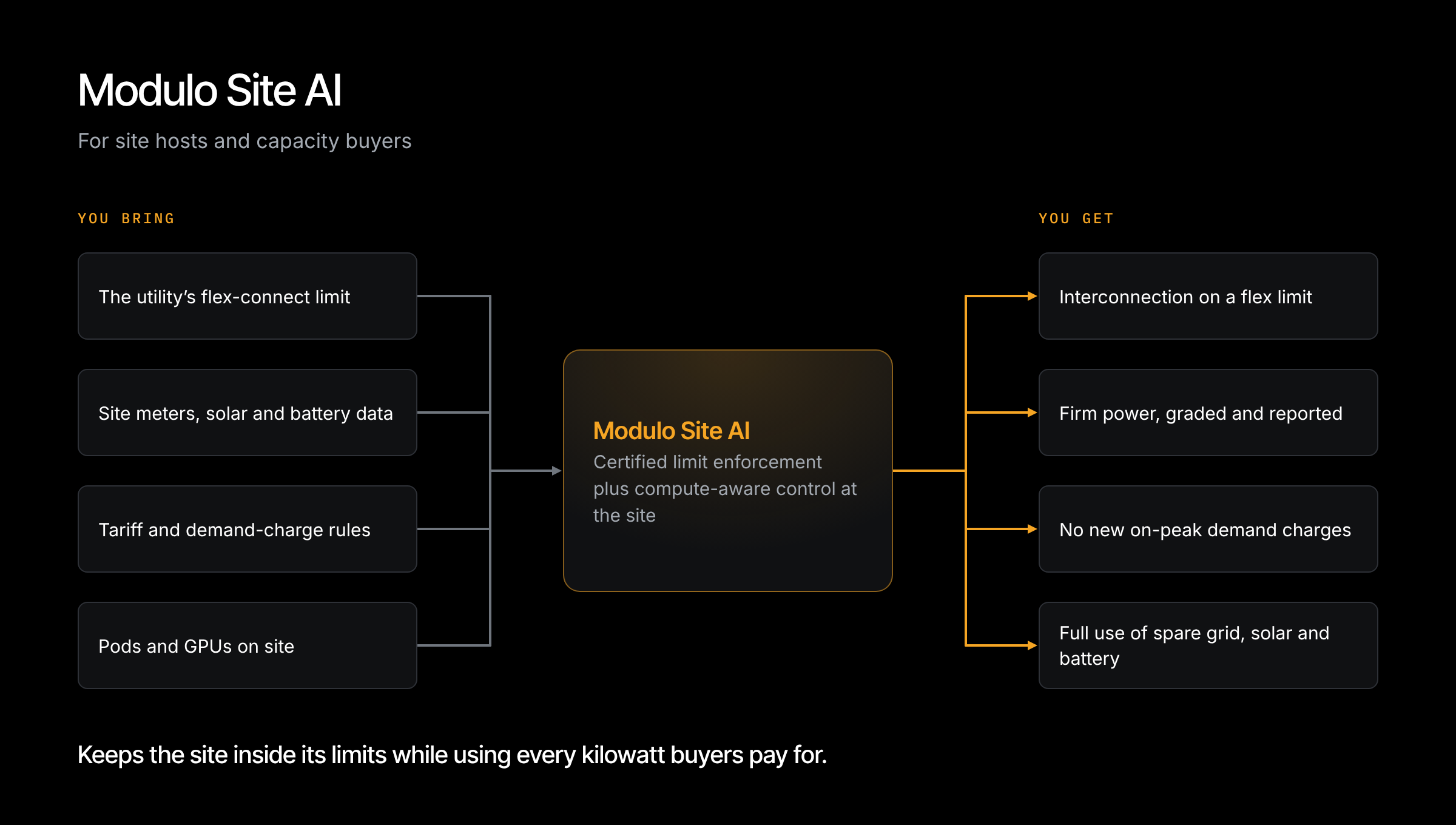 Modulo Site AI. You bring the utility's flex-connect limit, site meters, solar and battery data, tariff rules and pods on site. You get interconnection on a flex limit, firm power graded and reported, no new on-peak demand charges and full use of spare grid, solar and battery.